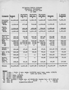 Financial statement 1st quarter, 1961