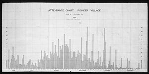 Salem Pioneer Village attendance chart