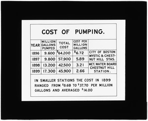 Tables, Cost of pumping, 1896-1899, Mass., ca. 1899