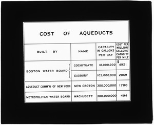 Tables, Cost of aqueducts, Boston Water Board; Aqueduct Commission of New York; Metropolitan Water Board, Mass., ca. 1900