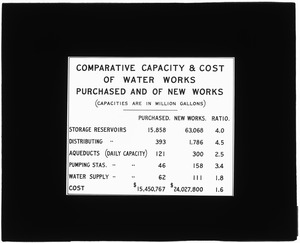 Tables, Comparative capacity and cost of water works purchased and of new works, Mass., ca. 1900