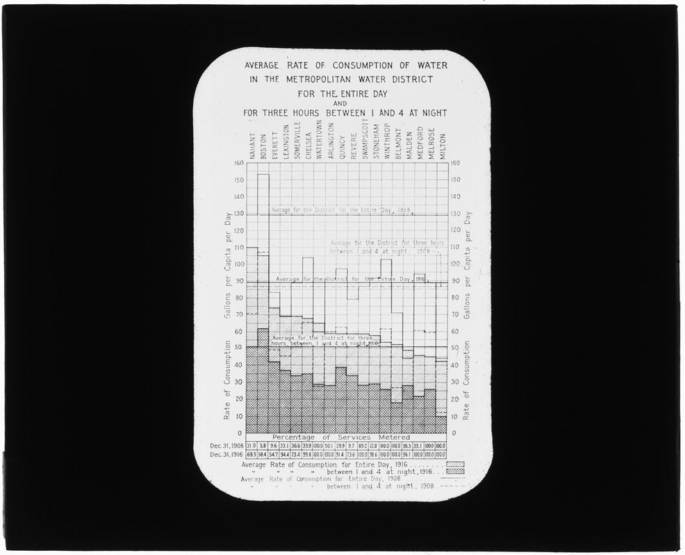 Tables, Average rate of consumption of water in the Metropolitan Water District, 1908; 1916, Mass., 1916
