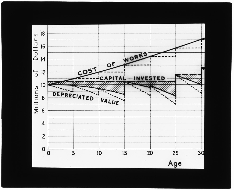 Tables, Depreciation of water works, cost of works; capital investment