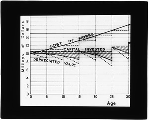Tables, Depreciation of water works, cost of works; capital investment, Mass., ca. 1900-1919