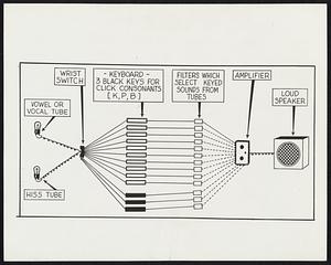 Machine With a Voice. This is a simplified diagram of the first machine in the world's history to create almost perfect human speech and which was demonstrated to scientists in Philadelphia Jan 5 at Franklin Institute. A young woman, playing on the 13 keys as she would on a piano, produced any spoken word in either a male of female voice, in English or in any foreign language, with any desired inflection. It took her a year and a half to learn the proper touch with wrist and fingers to produce the sounds. Her best word was "non-intercommunicability" and she played it more distinctly that the man who asked for it pronounced it. The Device is called a "Voder".