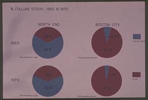 % Italian stock 1960 & 1970