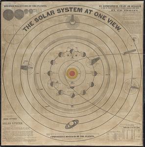 An astronomical chart or diagram, in which the structure of the solar system is exhibited at one view