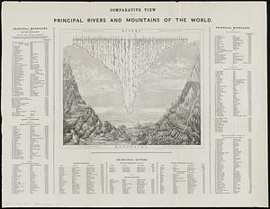 Comparative view of the principal rivers and mountains of the world