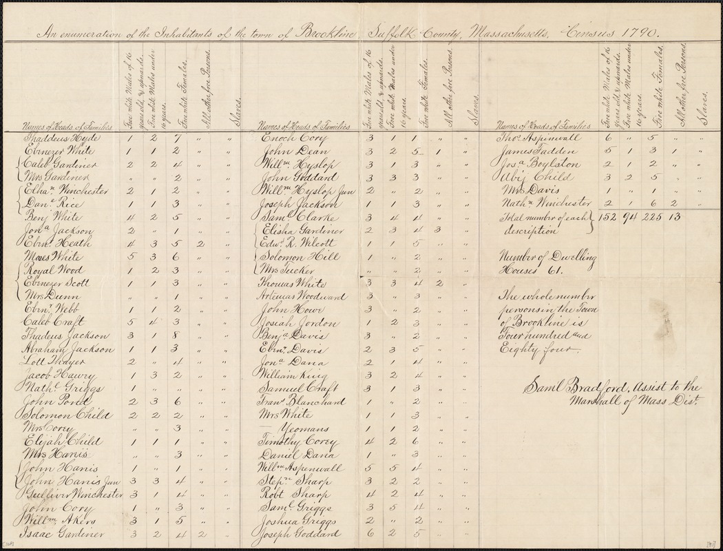Census of Brookline, 1790