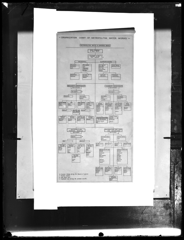 Metropolitan Water Works Miscellaneous, Organizational Chart, (includes Hyde Park Pumping Station), Boston, Mass., ca. 1915-1919
