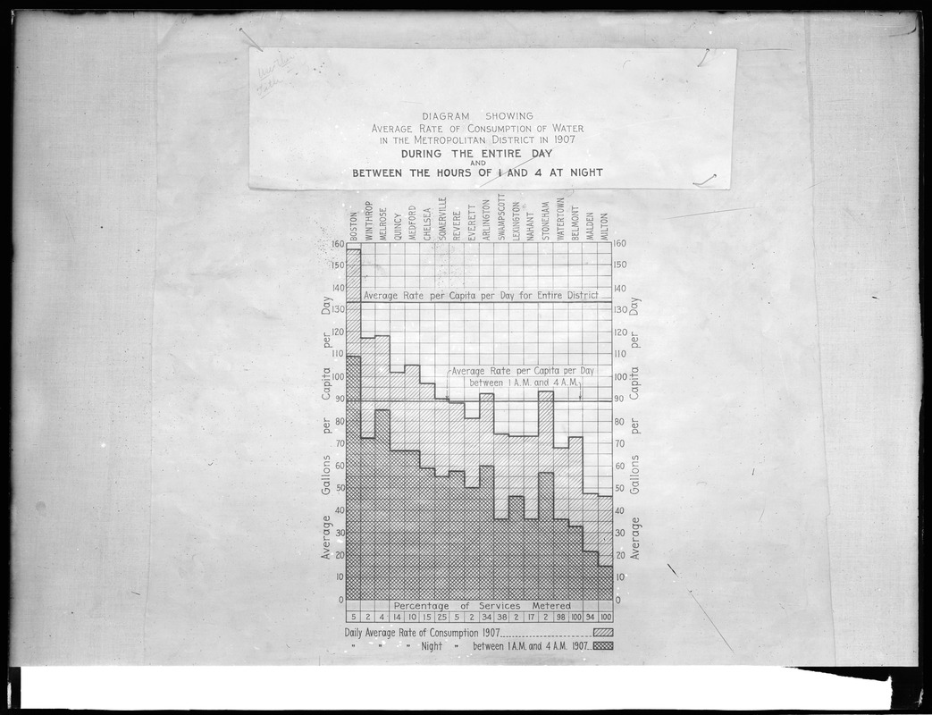 Tables, Water Consumption, Boston, Mass., 1907