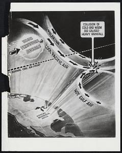 Then Came the Floods. This map shows how the weather that brought strange weather, including floods, to the nation this spring and summer was "born." It shows conditions two to six miles-above earth. The cold Pacific air moved southward and eastward with a front that was almost vertical, six to eight miles high. The dotted line shows where the cold air normally starts. The Jet Steam, as shown on the map, was narrower than it normally would be and traveling at great speed, above 200 miles an hour. Kansas City was directly under the narrowest part of this Jet Stream, and the area around there got the worst wetting.