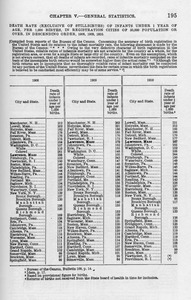 Death rate (exclusive of stillbirths) of infants under 1 year of age, per 1,000 births, in registration cities of 50,000 population or over, in descending order, 1908, 1909, 1910