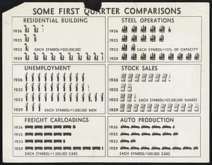 Industrial Activity Increases. This chart shows some of the factors that contributed to a gain of 7.8 per cent in industrial activity in the first quarter of 1936, over the same quarter of 1935, as shown in the associated press industrial index. The slight decline in automobile output is the result of the high level of production that prevailed in the closing months of last year. The 1936 figures are partly estimated. Sources are: Residential building, F.W.Dodge corp.; steel operations, American Iron and Steel Institute; unemployment, national industrial conference board; freight carloadings, Association of American Railroads; stock sales, New York stock exchange; automobile production, Cram’s reports.