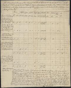 An account of...stores...sent...toward Ticonderoga