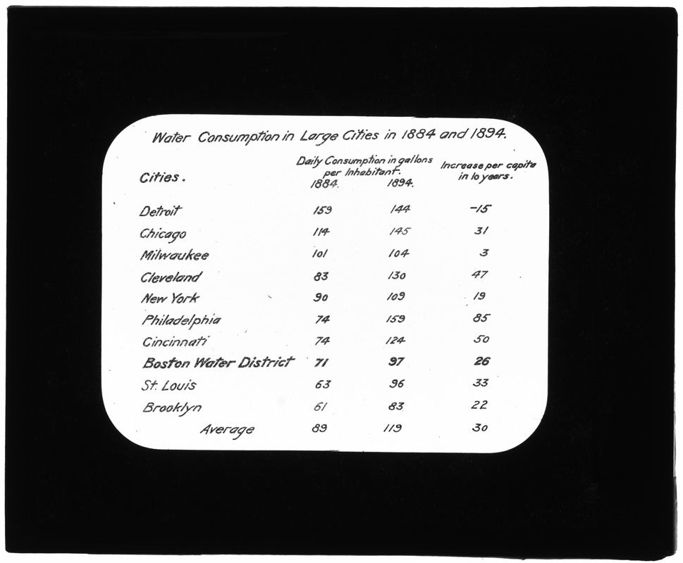 Tables, Water consumption in large cities in 1884 and 1894, Mass., 1894