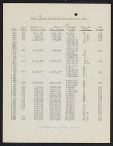 Table showing valuation, tax, tax rate 1881-1932