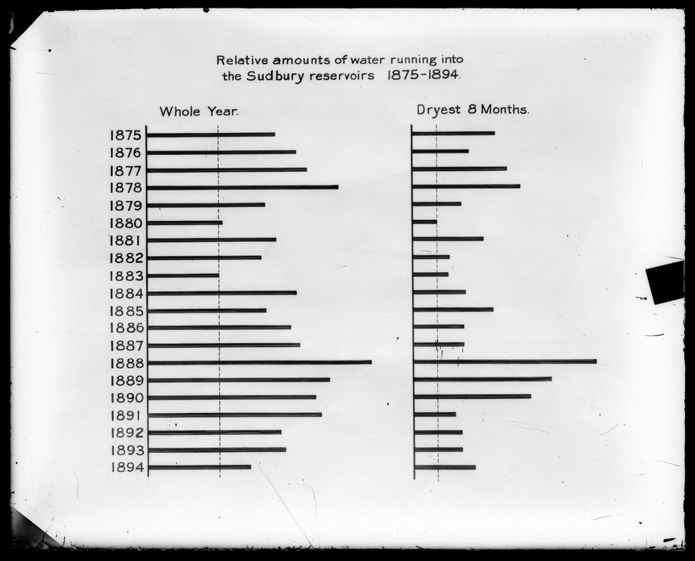 Tables, relative amount of water running into Sudbury Reservoir, 1875-1894, Mass., ca. 1894