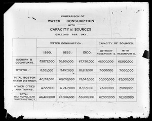 Tables, comparison of water consumption with capacity of sources, 1890; 1895; 1900, Mass., ca. 1900