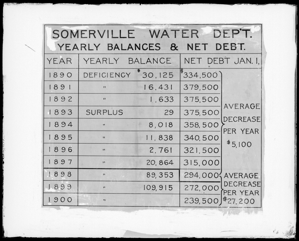 Tables, Somerville Water Department, yearly balances and net debt, 1890