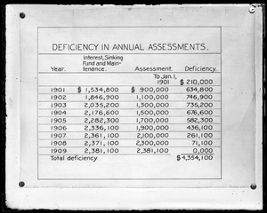 Tables, deficiency in annual assessments, 1901-1909, Mass., ca. 1909