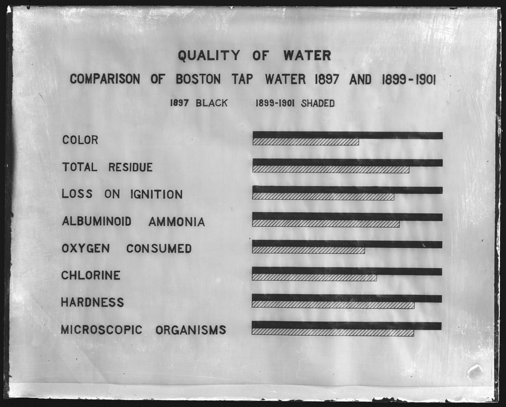 Tables, quality of water, comparison of Boston tap water, 1897; 1899