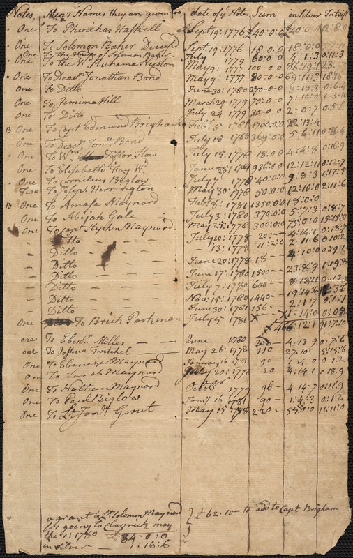 Accounts of Promissory Notes Issued by the Town, 1781