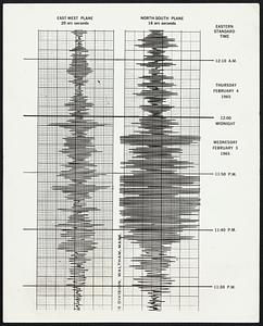 Strip Charts show floor deflections caused at NASA Houston center by earthquake 4600 miles away.