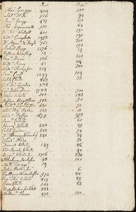 Tax list for 1781