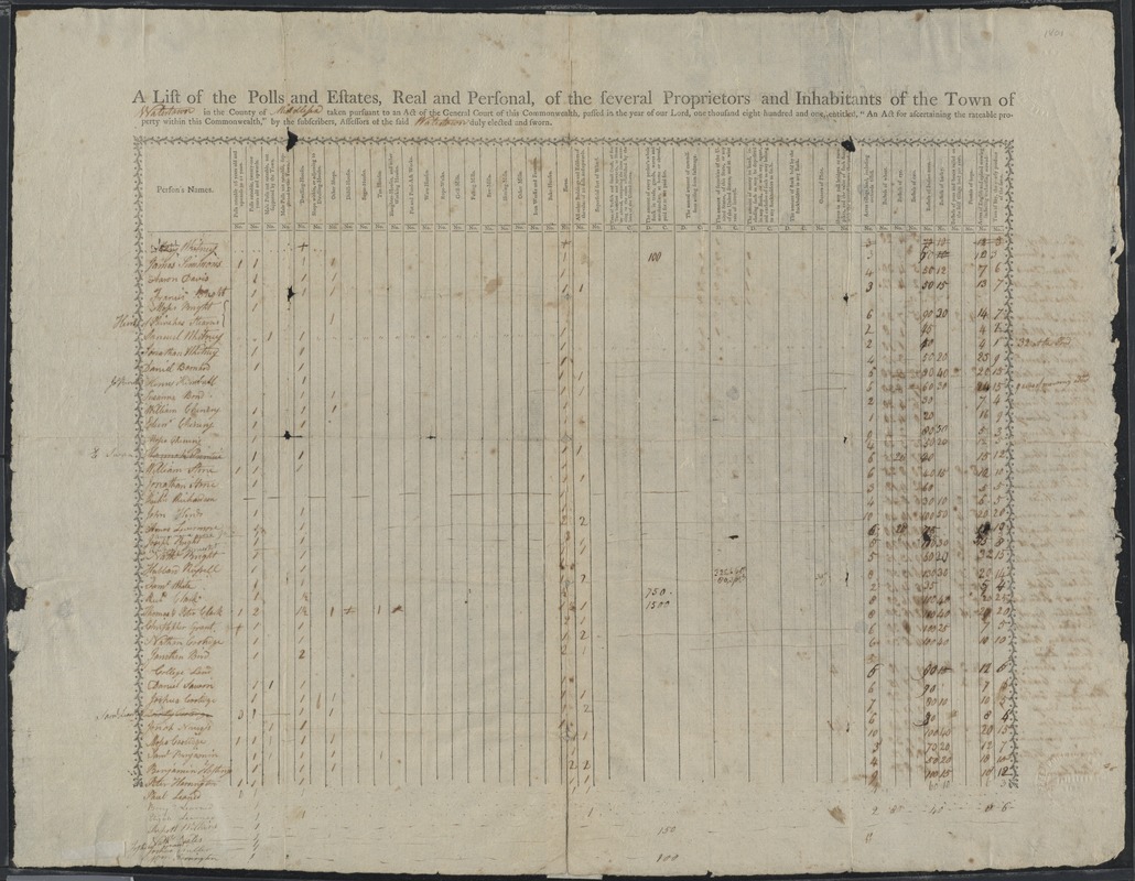 A list of the polls and estates, real and personal, of the several proprietors and inhabitants of the town of Watertown in the county of Middlesex taken, pursuant to an act of the general court of this commonwealth, passed in the year of our Lord, one thousand eight hundred and one, entitled, “An act for ascertaining the rateable property within this Commonwealth," by the subscribers, assessors of the said Watertown duly elected and sworn.