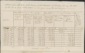 Mashpee Revolt, 1833-1834 - Abstract of Mashpee Treasury for 10 Years, July 10, 1833