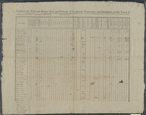 A list of the polls and estates, real and personal, of the several proprietors and inhabitants of the town of in the county of taken, pursuant to an act of the general court of this commonwealth, passed in the year of our Lord, one thousand eight hundred and one, entitled, “An act for ascertaining the rateable property within this Commonwealth," by the subscribers, assessors of the said duly elected and sworn.