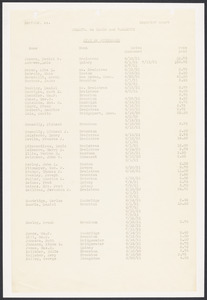 Sacco-Vanzetti Case Records, 1920-1928. Prosecution Papers. List of Witnesses, n.d. Box 27, Folder 11, Harvard Law School Library, Historical & Special Collections