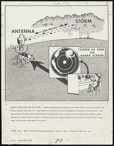 Radar Storm Detector in Action -- Raytheon Manufacturing Company's new weather detector being developed for the Weather Bureau, works this way: radar signals are beamed from antenna through sky to storm up to 250 miles away. The signals bounce off storm and are reflected back to antenna where they are fed into weather station (below antenna in photo) and appear on console scope or screen. If operator wants more detailed analysis of any particular storm structure, he can single out disturbance and magnify it on screen.