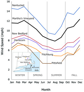 Line graph of Monthly Mean Wind Speeds
