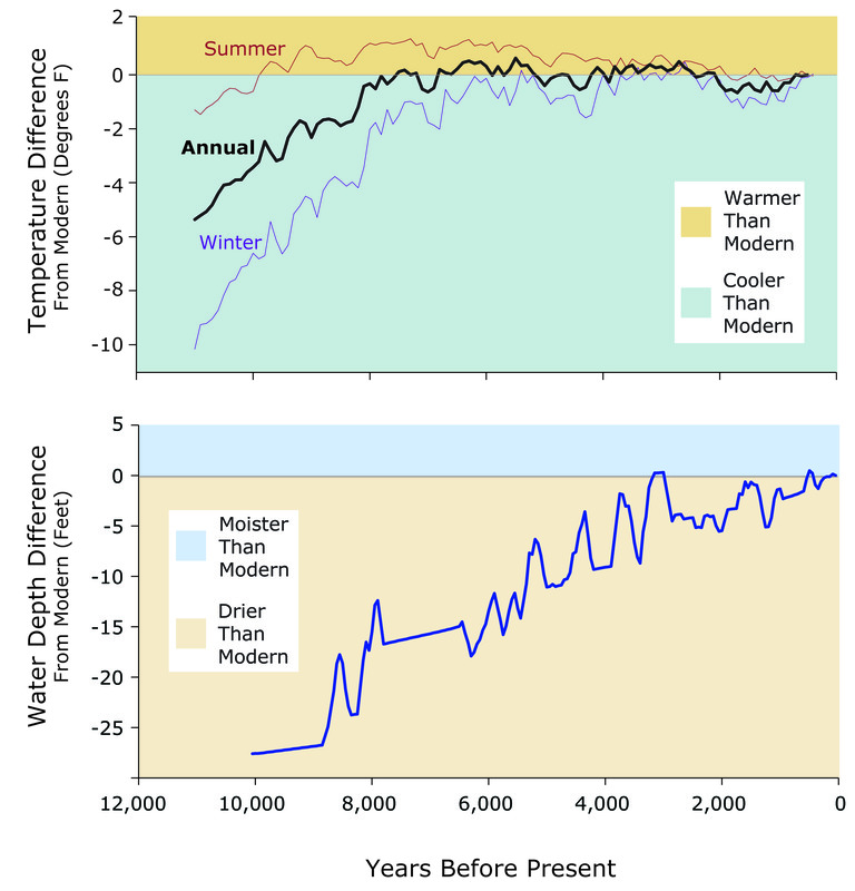 Long Term Changes in Climate