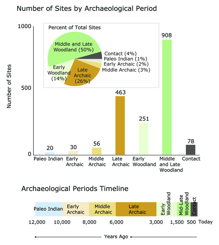 Archeology Graphs and Timeline
