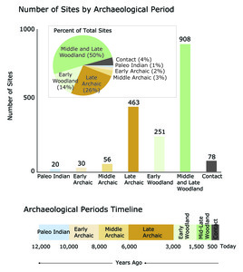 Archeology Graphs and Timeline
