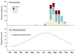 Asynchrony of Hurricanes vs. Seasonal Temperature