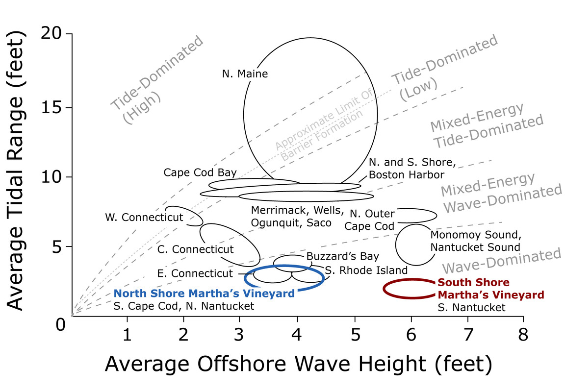 Tidal Range and Offshore Wave Height for Coastal New England