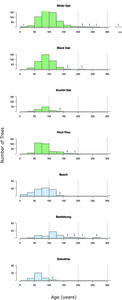 Major Tree Species Forest Age and History