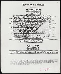 Sen. Potter's Preoccupation -- While listening to today's testimony before the Senate investigations committee Sen. Charles E. Potter(R-Mich) created this doodle incorporating the names of several prominent figures in the hearing.