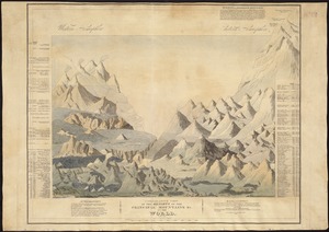Comparative view of the heights of the principal mountains &c. in the world