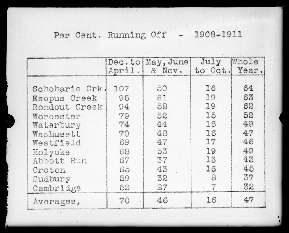 Tables, Per cent. running off, 1908-1911, Mass., ca. 1912