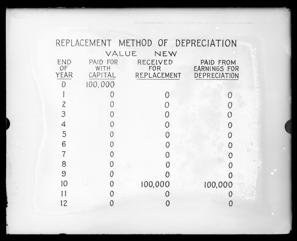 Tables, Replacement Method of depreciation, value new, Mass., ca. 1900-1910