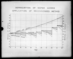 Tables, depreciation of Water Works, application of recommended method, Mass., ca. 1900-1910
