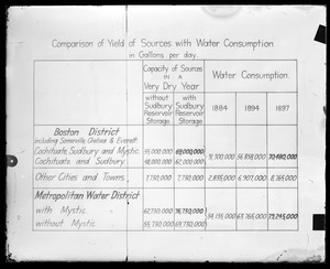 Tables, Comparison of yield of sources with water consumption, 1884-1897, Mass., ca. 1897