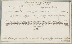 Order of battle of the army under the command of Lt. General Gage at Boston, July 17th, 1775