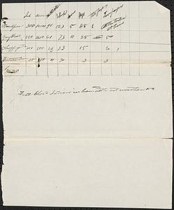 Census of Native American Peoples of Southeastern Massachusetts, ca. 1830s
