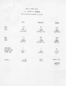 Mail & phone calls U. S. Invasion of Grenada rec'd 10/25/83 through 10/27/83